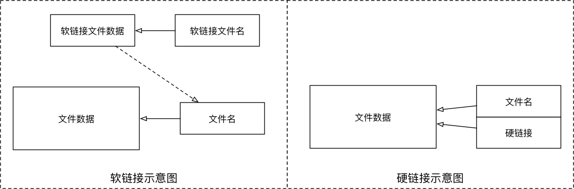 001_文件软硬链接示意图